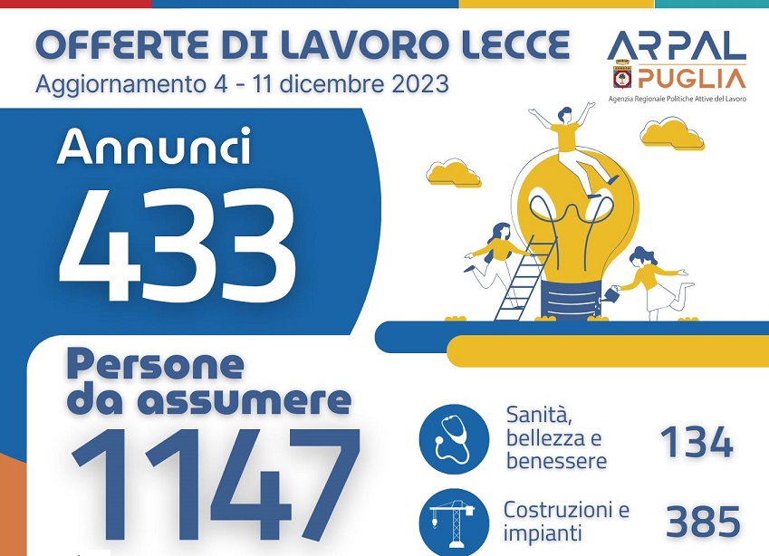 Offerte di lavoro Ambito di Lecce Arpal Puglia (48° Report, 4-11 dicembre) Offerte di lavoro Ambito di Lecce Arpal Puglia (48° Report, 4-11 dicembre)