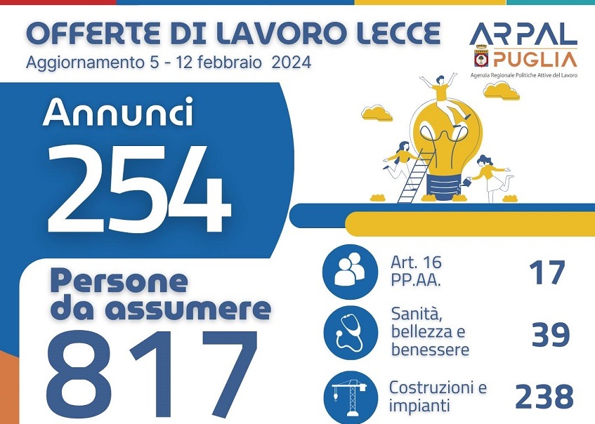 Offerte di lavoro Ambito di Lecce Arpal Puglia (5° Report, 5-12 febbraio) Offerte di lavoro Ambito di Lecce Arpal Puglia (5° Report, 5-12 febbraio)