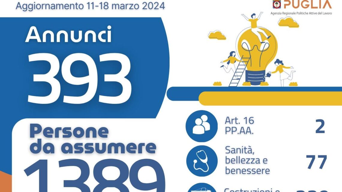Offerte di lavoro Ambito di Lecce Arpal Puglia (10° Report, 11-18 marzo) Offerte di lavoro Ambito di Lecce Arpal Puglia (10° Report, 11-18 marzo)