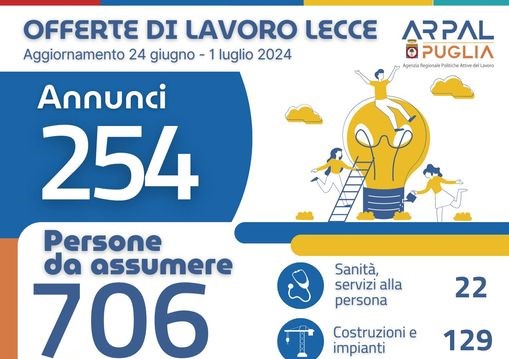 Offerte di lavoro Ambito di Lecce Arpal Puglia (22° Report, 24 giugno-1 luglio) Offerte di lavoro Ambito di Lecce Arpal Puglia (22° Report, 24 giugno-1 luglio)