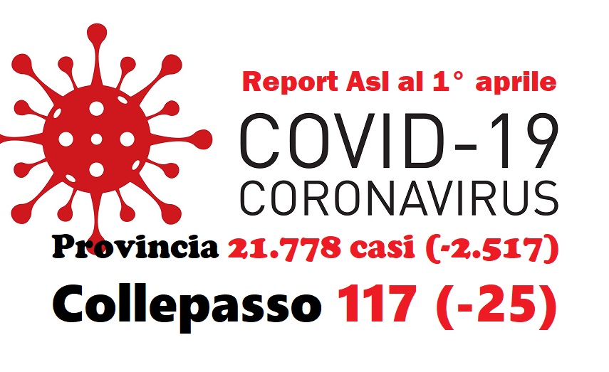 Report Asl: 21.778 casi in provincia (-2.517), 117 a Collepasso (-25). Il Governo chiude lo stato di emergenza Report Asl: 21.778 casi in provincia (-2.517), 117 a Collepasso (-25). Il Governo chiude lo stato di emergenza
