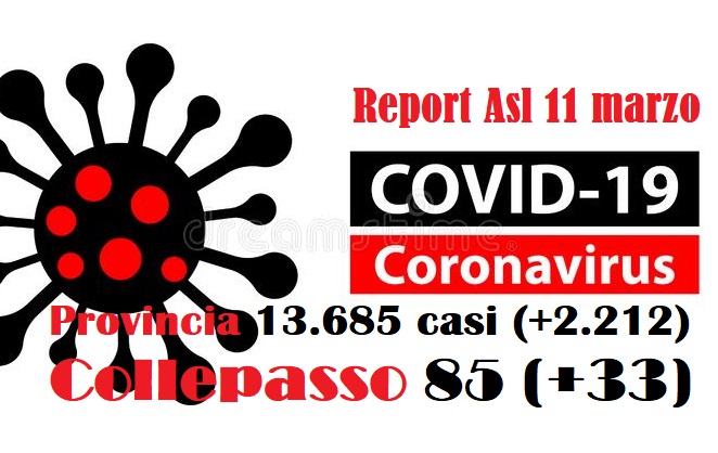 Report Asl: 13.685 casi in provincia (+2.212) e 85 a Collepasso (+33) Report Asl: 13.685 casi in provincia (+2.212) e 85 a Collepasso (+33)