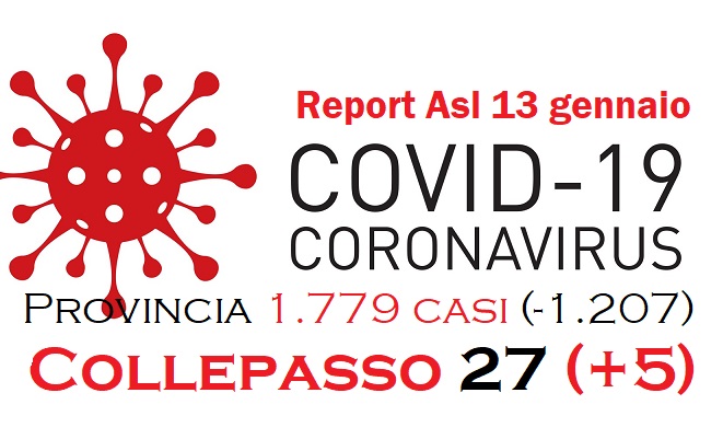 Report Asl: 1.779 casi in provincia (-1.207), 27 a Collepasso (+5) Report Asl: 1.779 casi in provincia (-1.207), 27 a Collepasso (+5)