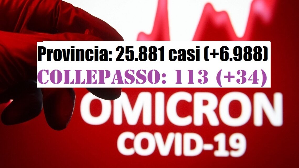 Report Asl al 14 gennaio: 25.881 casi in provincia (+6.988) e 113 a Collepasso (+34) Report Asl al 14 gennaio: 25.881 casi in provincia (+6.988) e 113 a Collepasso (+34)