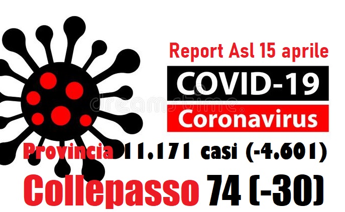 Report Asl: 11.171 casi in provincia (-4.601), 74 a Collepasso (-30) Report Asl: 11.171 casi in provincia (-4.601), 74 a Collepasso (-30)