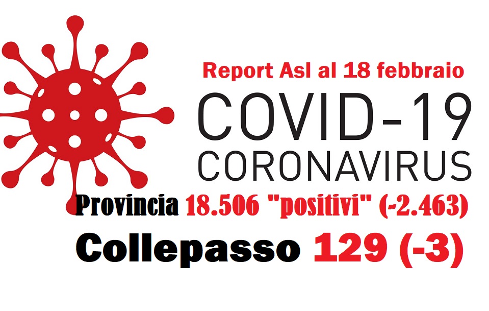 Report Asl: 18.506 casi in provincia (-2.463) e 129 a Collepasso (-3) Report Asl: 18.506 casi in provincia (-2.463) e 129 a Collepasso (-3)