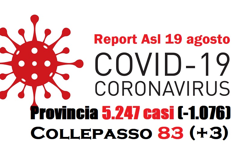Report Asl: 5.247 casi in provincia (-1.076), 83 a Collepasso (+3) Report Asl: 5.247 casi in provincia (-1.076), 83 a Collepasso (+3)