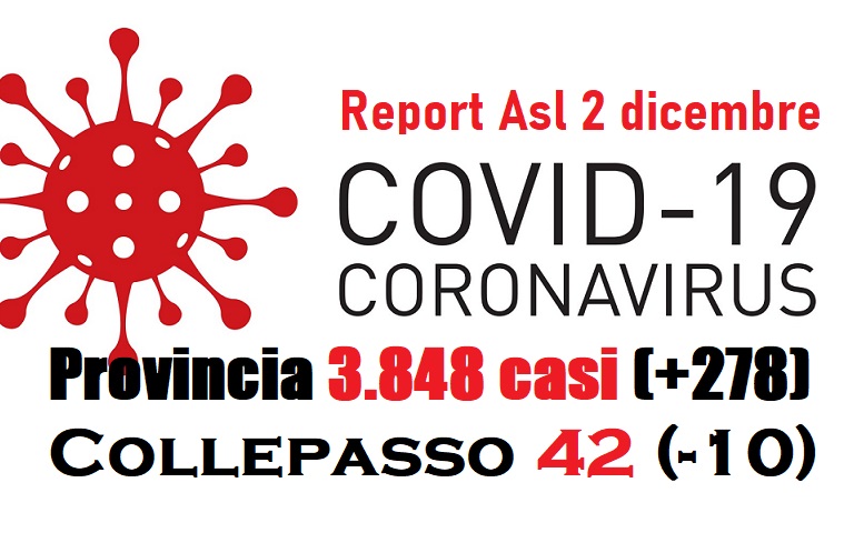 Report Asl: 3.848 casi in provincia (+278), 42 a Collepasso (-10) Report Asl: 3.848 casi in provincia (+278), 42 a Collepasso (-10)