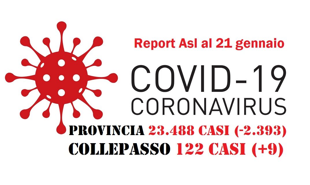 Report Asl 21 gennaio: 23.488 casi in provincia (-2.393) e 122 a Collepasso (+9) Report Asl 21 gennaio: 23.488 casi in provincia (-2.393) e 122 a Collepasso (+9)