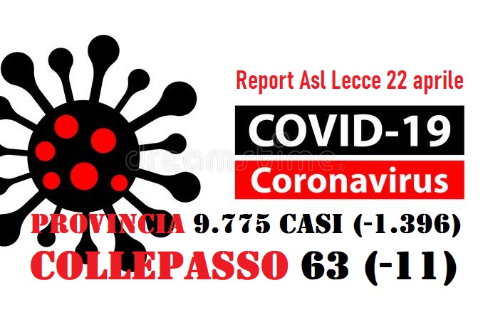 Report Asl: 9.775 casi in provincia (-1.396), 63 a Collepasso (-11) Report Asl: 9.775 casi in provincia (-1.396), 63 a Collepasso (-11)