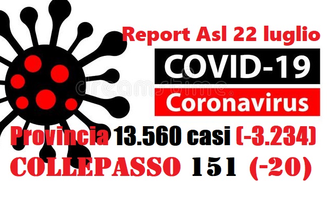 Report Asl: 13.560 casi in provincia (-3.234), 151 a Collepasso (-20) Report Asl: 13.560 casi in provincia (-3.234), 151 a Collepasso (-20)