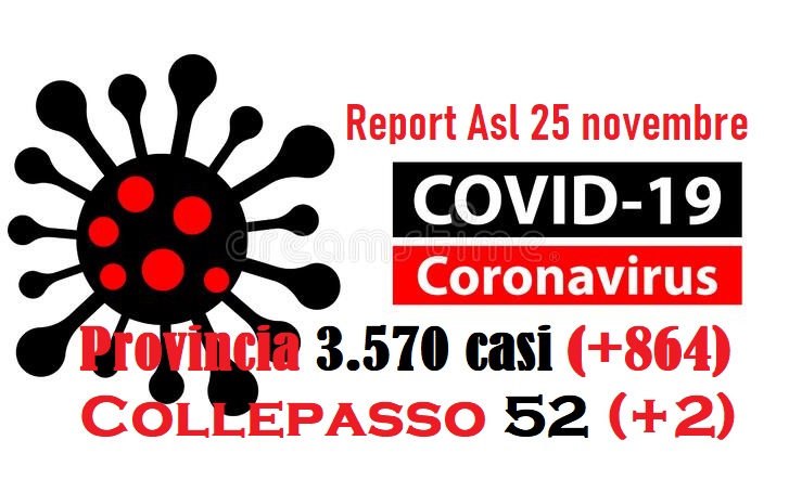 Report Asl: 3.570 casi in provincia (+864), 52 a Collepasso (+2) Report Asl: 3.570 casi in provincia (+864), 52 a Collepasso (+2)