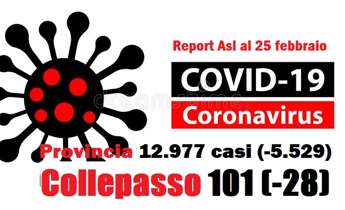 Report Asl: 12.977 casi in provincia (-5.529) e 101 a Collepasso (-28) Report Asl: 12.977 casi in provincia (-5.529) e 101 a Collepasso (-28)