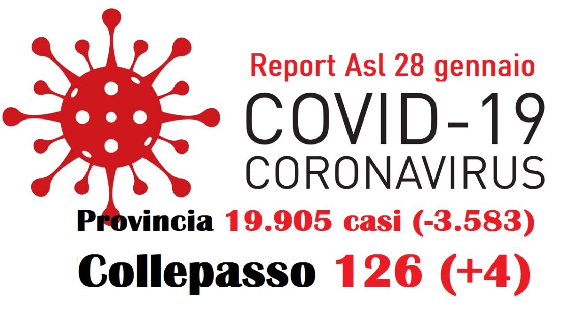 Report Asl: 19.905 casi in provincia (-3.583) e 126 a Collepasso (+4). Il virus ferma la sua corsa?!? Report Asl: 19.905 casi in provincia (-3.583) e 126 a Collepasso (+4). Il virus ferma la sua corsa?!?