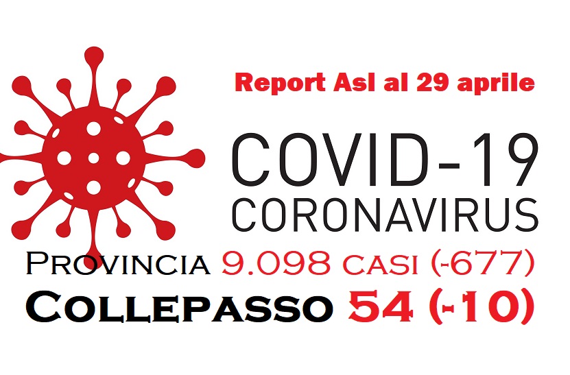 Report Asl: 9.098 casi in provincia (-677), 53 a Collepasso (-10). Nuove regole dal 1° maggio e 15 giugno