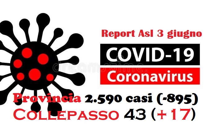 Report Asl: 2.590 casi in provincia (-895), 43 a Collepasso (+17) Report Asl: 2.590 casi in provincia (-895), 43 a Collepasso (+17)