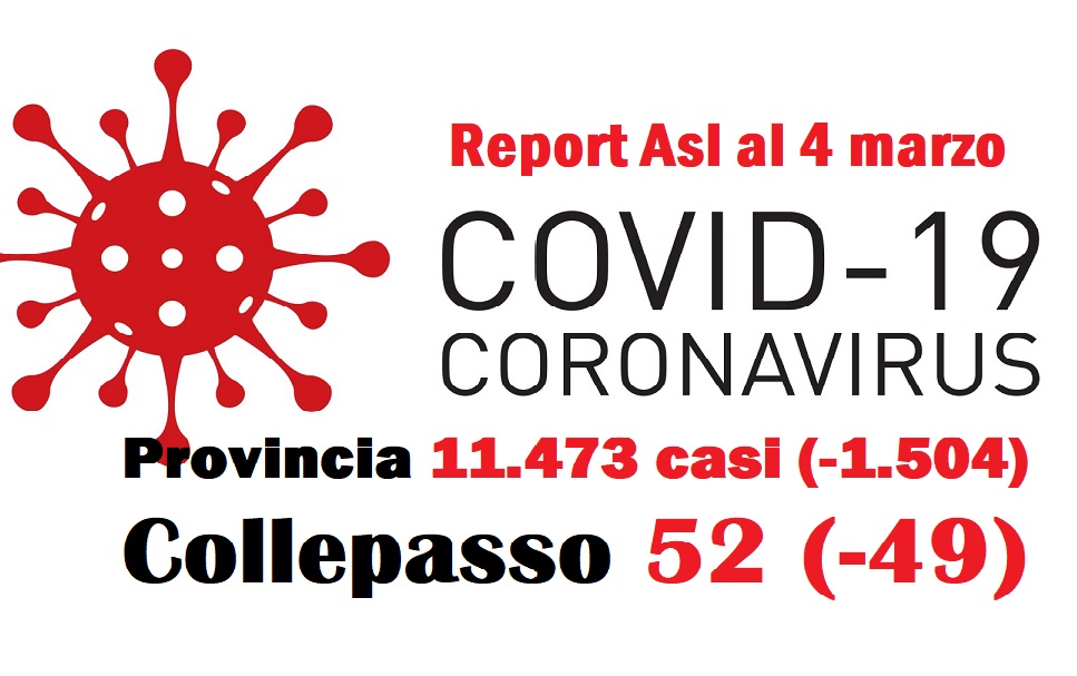 Report Asl: 11.473 casi in provincia (-1.504) e 52 a Collepasso (-49) Report Asl: 11.473 casi in provincia (-1.504) e 52 a Collepasso (-49)