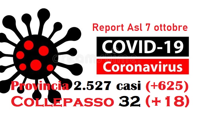 Report Asl: 2.527 casi in provincia (+625), 32 a Collepasso (+18) Report Asl: 2.527 casi in provincia (+625), 32 a Collepasso (+18)