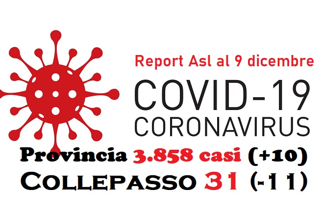 Report Asl: 3.858 casi in provincia (+10), 31 a Collepasso (-11) Report Asl: 3.858 casi in provincia (+10), 31 a Collepasso (-11)