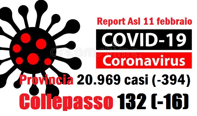 Report Asl: 20.969 casi in provincia (-394) e 132 a Collepasso (-16) Report Asl: 20.969 casi in provincia (-394) e 132 a Collepasso (-16)