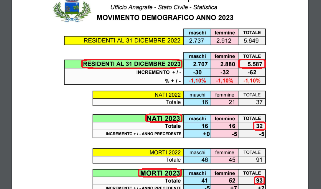 Movimento demografico 2023, Collepasso sempre più giù: 5.587 abitanti (-62), 93 morti (+2), 32 nati (-5) Movimento demografico 2023, Collepasso sempre più giù: 5.587 abitanti (-62), 93 morti (+2), 32 nati (-5)