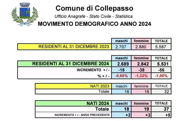 Al 31.12.2024 sono 5.531 gli abitanti di Collepasso: -56 rispetto al 2023, ma alcune leggere inversioni di tendenza (-16 defunti, +5 nati) Al 31.12.2024 sono 5.531 gli abitanti di Collepasso: -56 rispetto al 2023, ma alcune leggere inversioni di tendenza (-16 defunti, +5 nati)