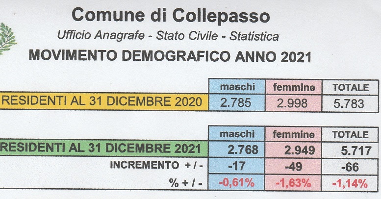 30 nati, 96 morti, 5.717 residenti: la “fotografia” di Collepasso al 31 dicembre 2021 30 nati, 96 morti, 5.717 residenti: la “fotografia” di Collepasso al 31 dicembre 2021