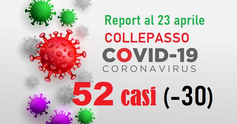 Report Asl Covid: a Collepasso 52 “attualmente positivi” (-30) e un’altra vittima Report Asl Covid: a Collepasso 52 “attualmente positivi” (-30) e un’altra vittima
